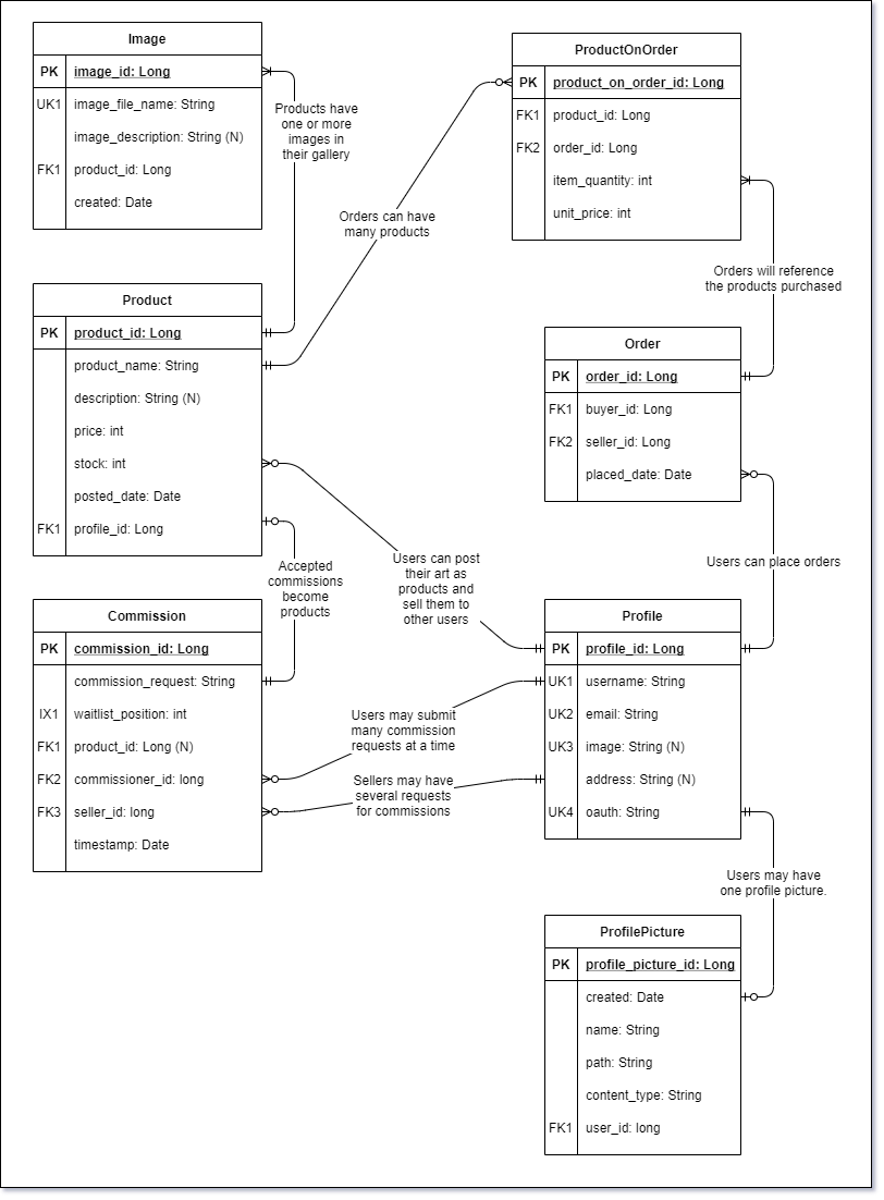 Entity Relationship Diagram